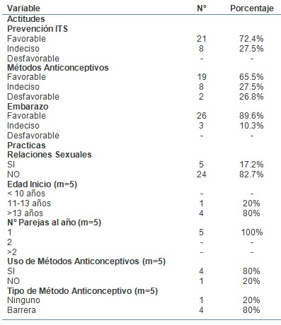 conocimientos_sexualidad_adolescentes/actitudes_practicas_metodos conocimientos_sexualidad_adolescentes/actitudes_practicas_metodos