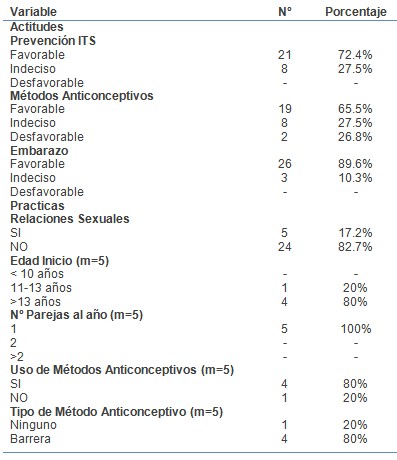 conocimientos_sexualidad_adolescentes/actitudes_practicas_metodos