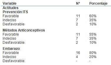 conocimientos_sexualidad_adolescentes/actitudes_sexo_preparacion