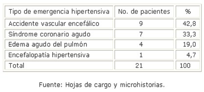 crisis_hipertensivas_HTA/tipo_emergencia_hipertensiva