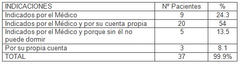 dependencia_ancianos_psicofarmacos/razones_uso_psicofarmacos dependencia_ancianos_psicofarmacos/razones_uso_psicofarmacos