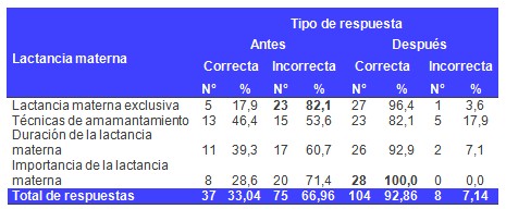 educacion_lactancia_materna/conocimiento_tecnicas_amamantamiento