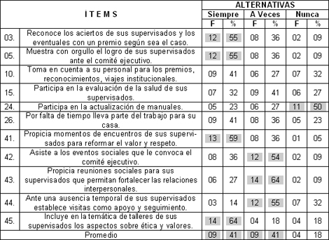 estilo_gerencial_coordinadores/area_relacion_valores estilo_gerencial_coordinadores/area_relacion_valores