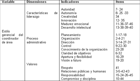 estilo_gerencial_coordinadores/operacionalizacion_variable estilo_gerencial_coordinadores/operacionalizacion_variable