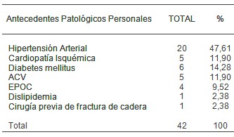 fractura_cadera_geriatria/antecedentes_patologicos_asociados fractura_cadera_geriatria/antecedentes_patologicos_asociados