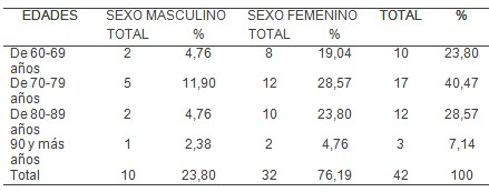 fractura_cadera_geriatria/edad_sexo_incidencia fractura_cadera_geriatria/edad_sexo_incidencia