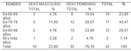 fractura_cadera_geriatria/edad_sexo_incidencia