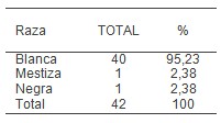 fractura_cadera_geriatria/raza_blanca_negra