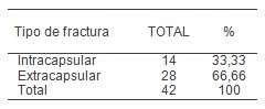 fractura_cadera_geriatria/tipo_intracapsular_extracapsular