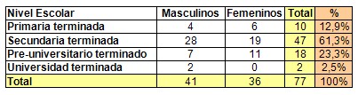 geriatria_ancianidad_soledad/nivel_educativo_escolaridad