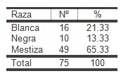 geriatria_hipertension_arterial/pacientes_geriatricos_raza