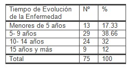geriatria_hipertension_arterial/tiempo_evolucion_HTA geriatria_hipertension_arterial/tiempo_evolucion_HTA