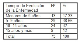 geriatria_hipertension_arterial/tiempo_evolucion_HTA