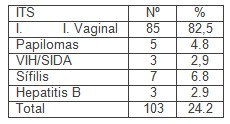 gestantes_centro_salud/infecciones_transmision_sexual