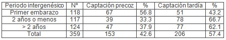 gestantes_centro_salud/periodo_intergenesico_gestacion