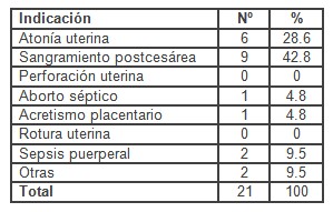 histerectomia_obstetrica_utero/atonia_perforacion_aborto