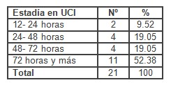 histerectomia_obstetrica_utero/estadia_estancia_UCI