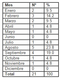 histerectomia_obstetrica_utero/mes_incidencia_intervencion