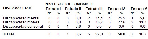 intervencion_educativa_discapacitados/discapacidad_nivel_socioeconomico intervencion_educativa_discapacitados/discapacidad_nivel_socioeconomico