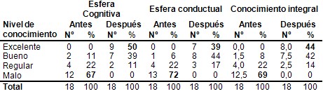 intervencion_educativa_discapacitados/nivel_conocimiento_manejo