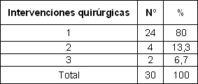 malla_supraaponeurotica_hernias/distribucion_numero_intervenciones malla_supraaponeurotica_hernias/distribucion_numero_intervenciones