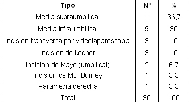 malla_supraaponeurotica_hernias/tipo_incision_primaria