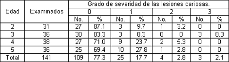 prevalencia_caries_dental/edad_grado_severidad prevalencia_caries_dental/edad_grado_severidad