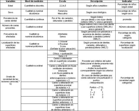 prevalencia_caries_dental/operacionalizacion_variables