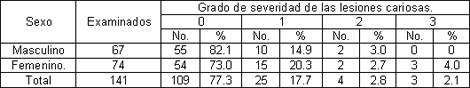 prevalencia_caries_dental/sexo_grado_severidad prevalencia_caries_dental/sexo_grado_severidad