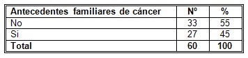 riesgo_cancer_mama/antecedentes_familiares_cancer