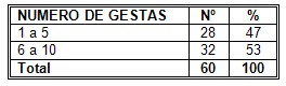 riesgo_cancer_mama/numero_gestas_embarazos