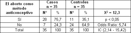 sexualidad_embarazo_adolescentes/consideracion_aborto_anticonceptivo