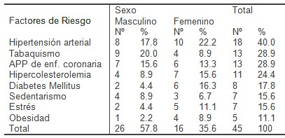 sindrome_coronario_agudo/SCA_factores_riesgo sindrome_coronario_agudo/SCA_factores_riesgo