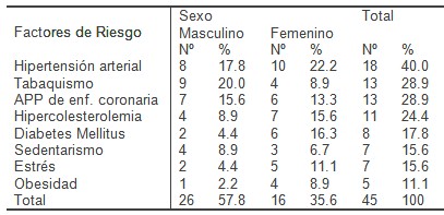 sindrome_coronario_agudo/SCA_factores_riesgo