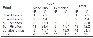 sindrome_coronario_agudo/SCA_sexo_edad