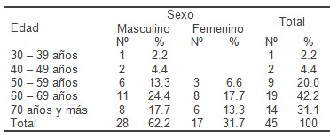 sindrome_coronario_agudo/SCA_sexo_edad sindrome_coronario_agudo/SCA_sexo_edad