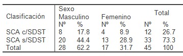 sindrome_coronario_agudo/con_sin_supradesnivelacion_ST