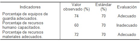 sindrome_coronario_agudo/indicadores_enfoque_sistemico