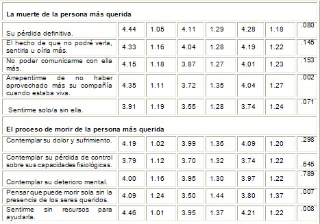 actitud_muerte_morir/ansiedad_allegados_familiares