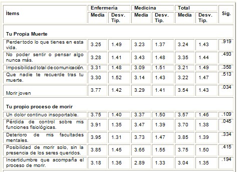 actitud_muerte_morir/ansiedad_medicina_enfermeria