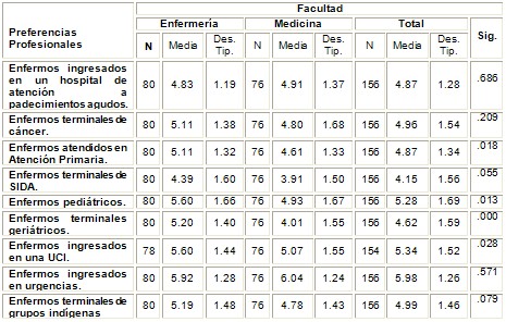 actitud_muerte_morir/profesion_medicina_enfermeria