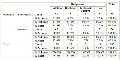 actitud_muerte_morir/religion_medicina_enfermeria