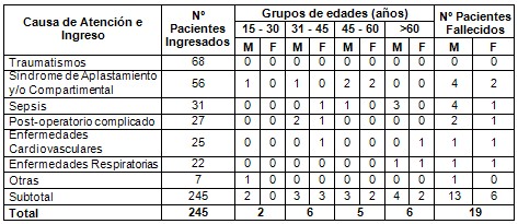 atencion_medica_vital/causa_motivo_ingreso