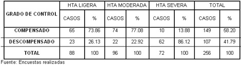 clinica_epidemiologia_hipertension/grado_relacion_hipertension