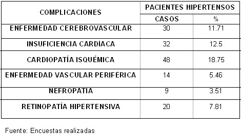 clinica_epidemiologia_hipertension/principales_complicaciones_hipertensos clinica_epidemiologia_hipertension/principales_complicaciones_hipertensos