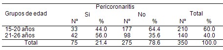 corona_inflamacion_pericoronaritis/coronaritis_edad_incidencia