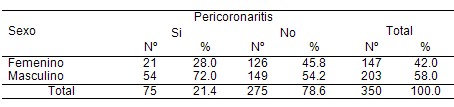 corona_inflamacion_pericoronaritis/coronaritis_sexo_incidencia