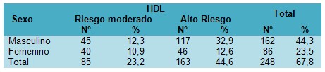 dislipidemia_enfermedades_cardiovasculares/colesterol_sexo_bueno_HDL dislipidemia_enfermedades_cardiovasculares/colesterol_sexo_bueno_HDL