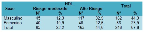 dislipidemia_enfermedades_cardiovasculares/colesterol_sexo_bueno_HDL