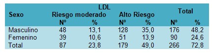 dislipidemia_enfermedades_cardiovasculares/colesterol_sexo_malo_LDL dislipidemia_enfermedades_cardiovasculares/colesterol_sexo_malo_LDL